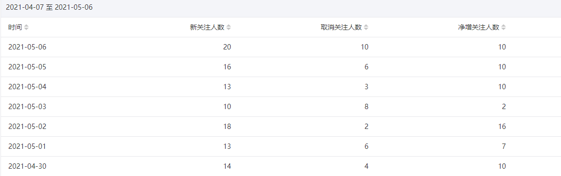 今年重点操作公众号站群项目- 副业 - 兼职-冷颜学社