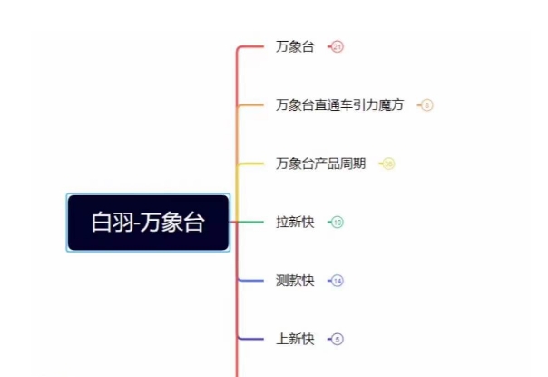 白羽·直引万搜索全篇，从0-1，多个类目实操经验总结付费- 副业 - 兼职-冷颜学社
